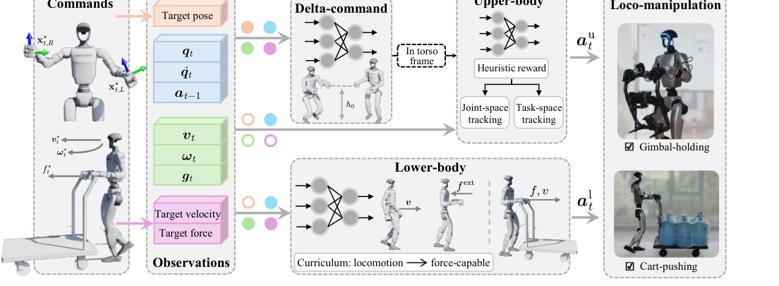 Kinematics-Aware Multi-Policy Reinforcement Learning for Force-Capable Humanoid Loco-Manipulation figure