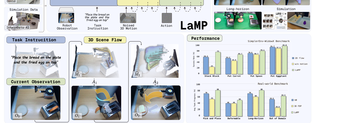 LaMP: Learning Vision-Language-Action Policies with 3D Scene Flow as Latent Motion Prior figure