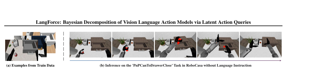 LangForce: Bayesian Decomposition of Vision Language Action Models via Latent Action Queries figure
