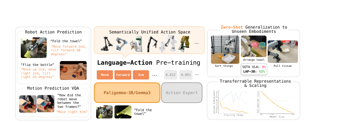 LAP: Language-Action Pre-Training Enables Zero-shot Cross-Embodiment Transfer figure