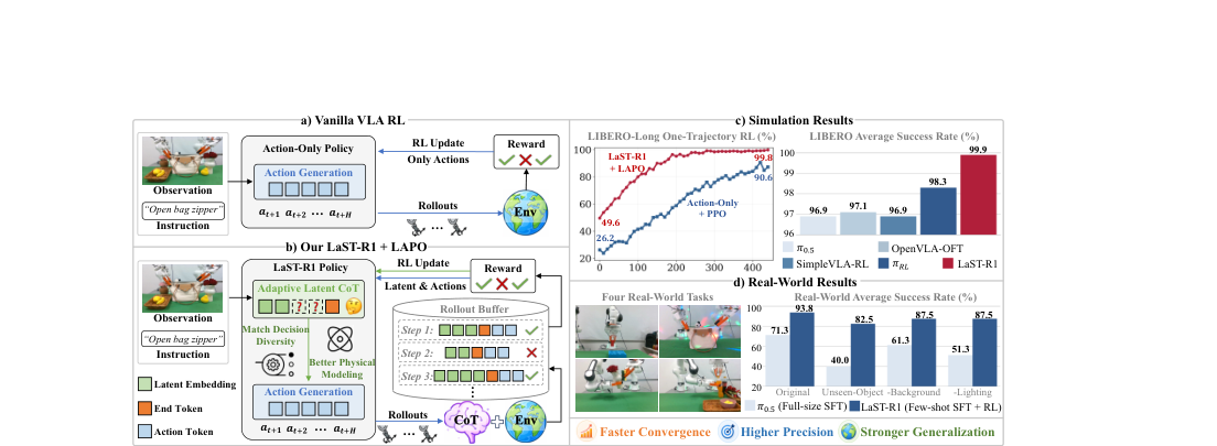LaST-R1: Reinforcing Action via Adaptive Physical Latent Reasoning for VLA Models figure