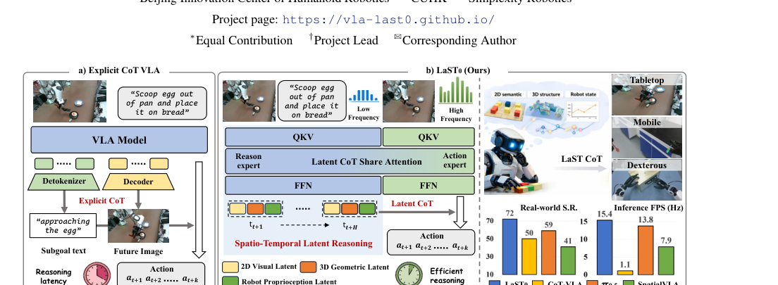 LaST0: Latent Spatio-Temporal Chain-of-Thought for Robotic Vision-Language-Action Model figure