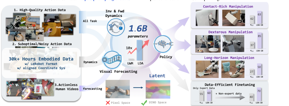 LDA-1B: Scaling Latent Dynamics Action Model via Universal Embodied Data Ingestion figure