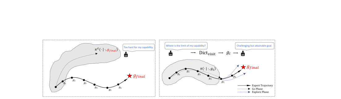 Learning from Demonstrations via Capability-Aware Goal Sampling figure