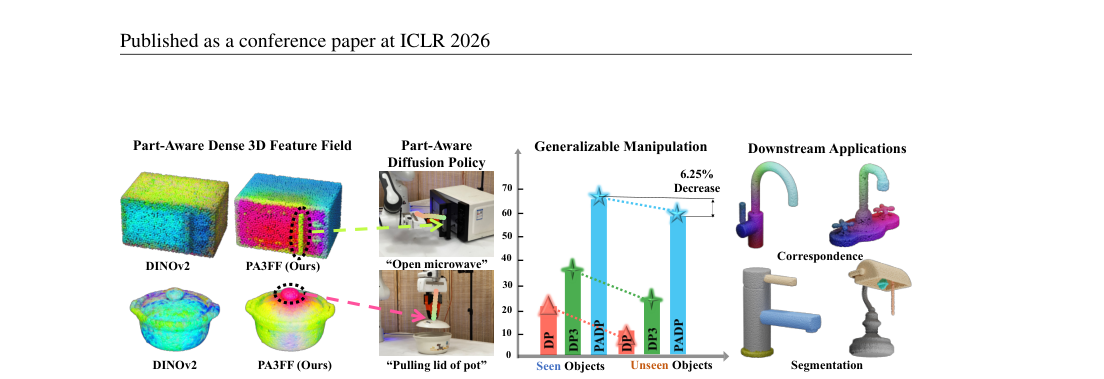 Learning Part-Aware Dense 3D Feature Field for Generalizable Articulated Object Manipulation figure