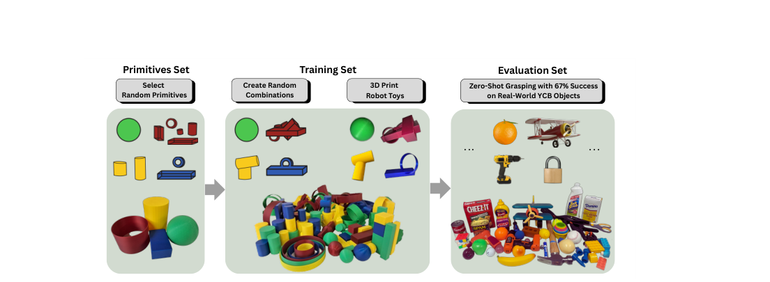 Learning to Grasp Anything by Playing with Random Toys figure