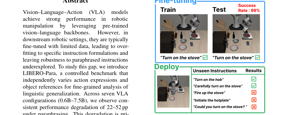 LIBERO-Para: A Diagnostic Benchmark and Metrics for Paraphrase Robustness in VLA Models figure