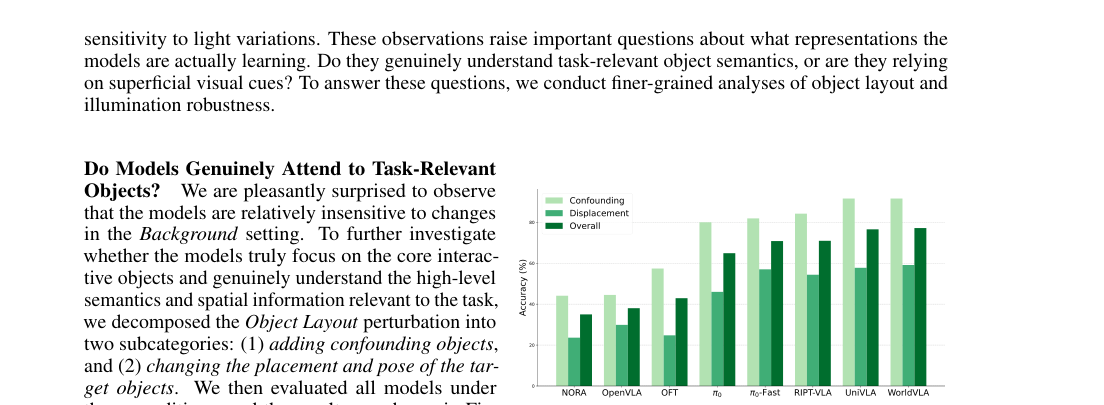 LIBERO-Plus: In-depth Robustness Analysis of Vision-Language-Action Models figure