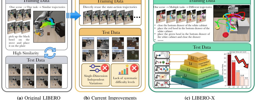 LIBERO-X: Robustness Litmus for Vision-Language-Action Models figure