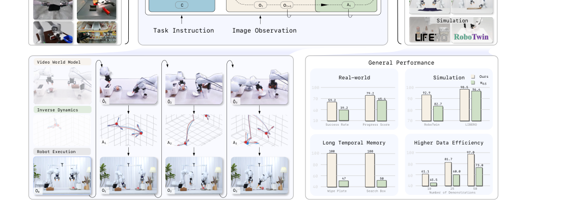 LingBot-VA: Causal World Modeling for Robot Control figure