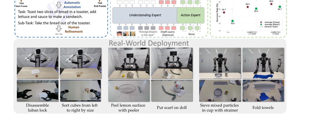 LingBot-VLA: A Pragmatic VLA Foundation Model figure