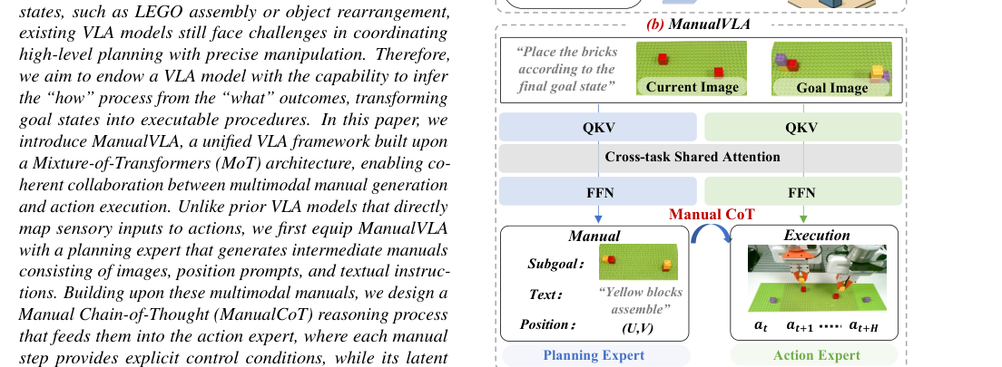 ManualVLA: A Unified VLA Model for Chain-of-Thought Manual Generation and Robotic Manipulation figure