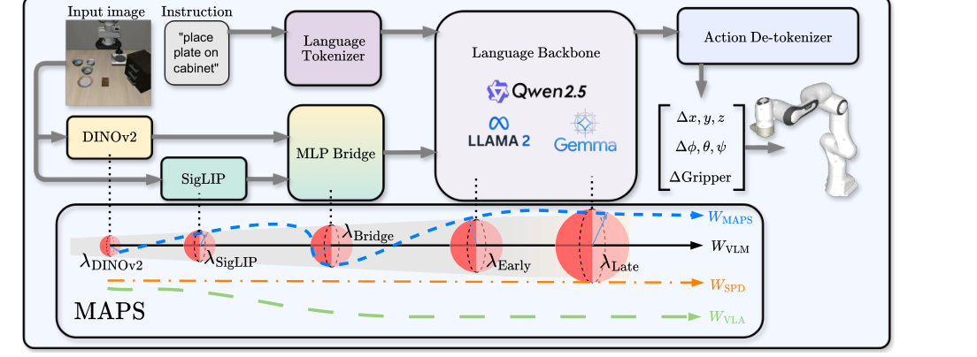 MAPS: Preserving Vision-Language Representations via Module-Wise Proximity Scheduling for Better Vision-Language-Action Generalization figure