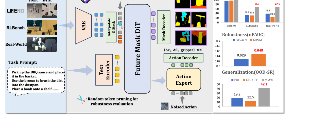 Mask World Model: Predicting What Matters for Robust Robot Policy Learning figure