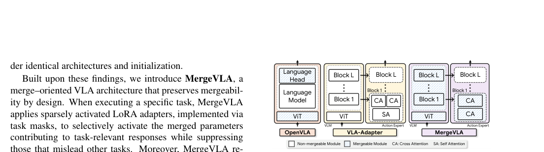 MergeVLA: Cross-Skill Model Merging Toward a Generalist Vision-Language-Action Agent figure