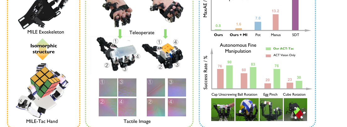 MILE: A Mechanically Isomorphic Exoskeleton Data Collection System with Fingertip Visuotactile Sensing for Dexterous Manipulation figure