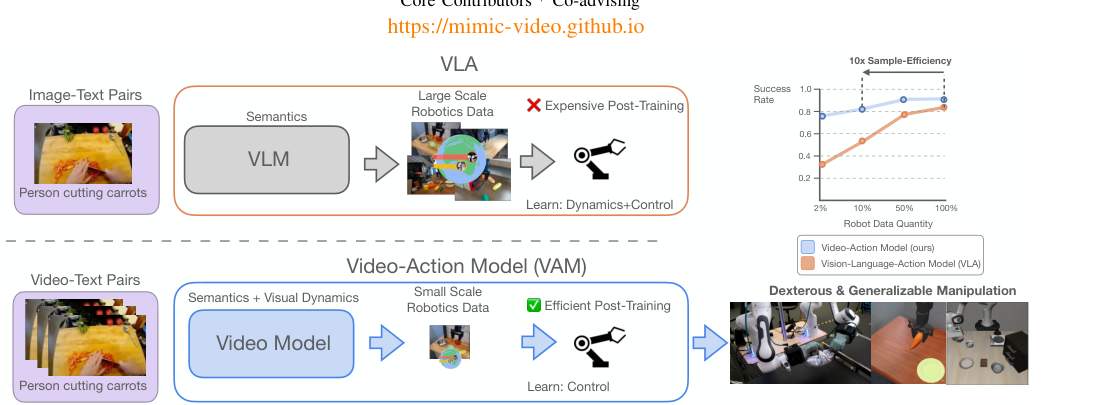 mimic-video: Video-Action Models for Generalizable Robot Control Beyond VLAs figure