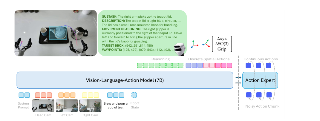Mind to Hand: Purposeful Robotic Control via Embodied Reasoning figure