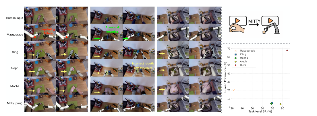 Mitty: Diffusion-based Human-to-Robot Video Generation figure