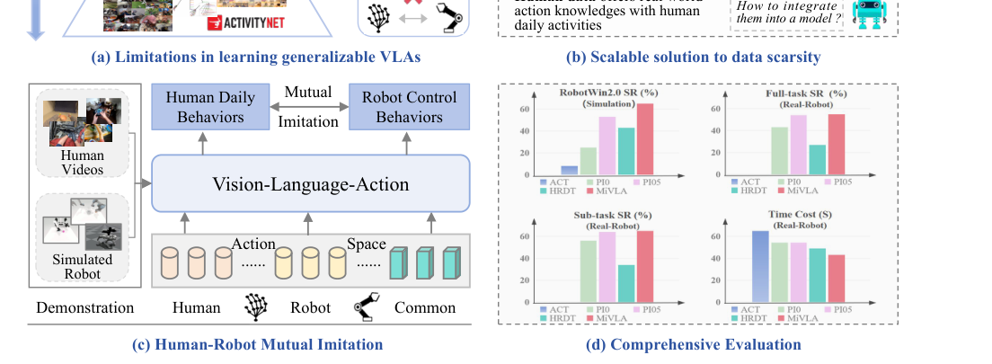 MiVLA: Towards Generalizable Vision-Language-Action Model with Human-Robot Mutual Imitation Pre-training figure