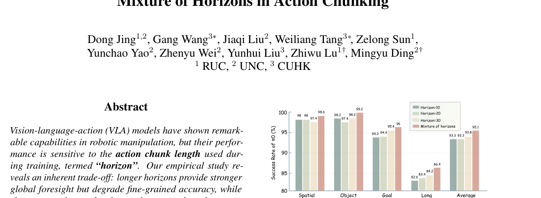 Mixture of Horizons in Action Chunking figure