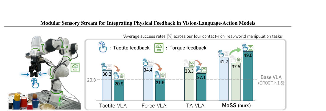 Modular Sensory Stream for Integrating Physical Feedback in Vision-Language-Action Models figure