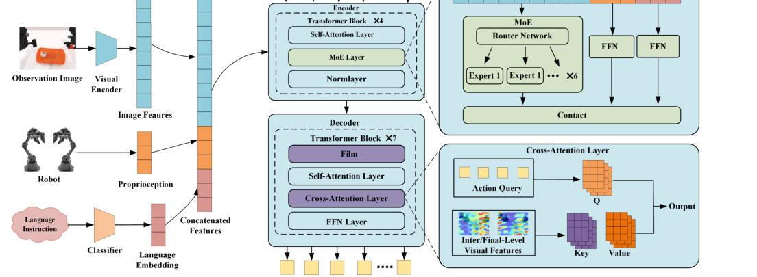 MoE-ACT: Scaling Multi-Task Bimanual Manipulation with Sparse Language-Conditioned Mixture-of-Experts Transformers figure