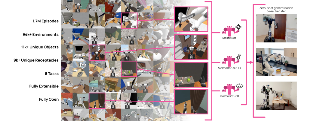 MolmoB0T: Large-Scale Simulation Enables Zero-Shot Manipulation figure
