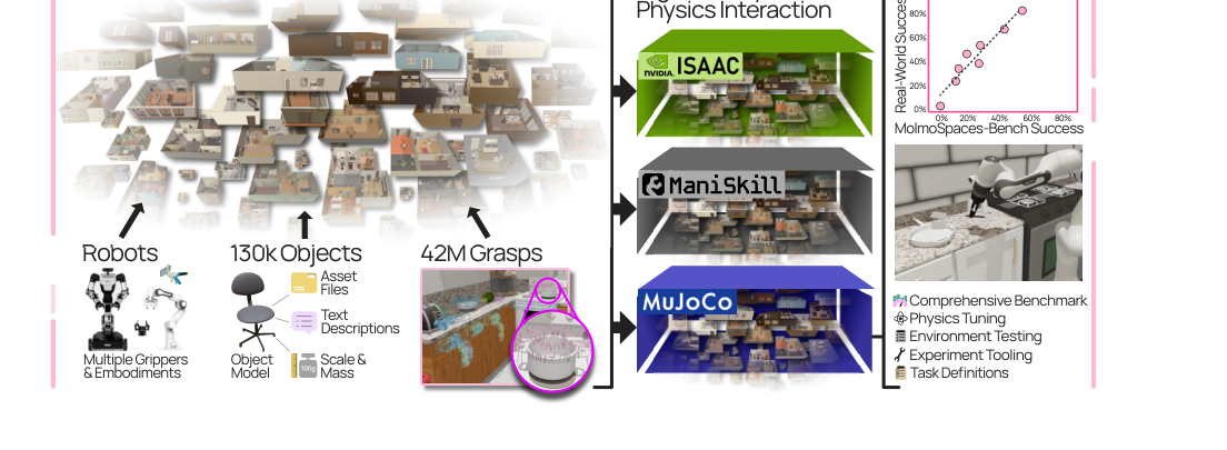 MolmoSpaces: A Large-Scale Open Ecosystem for Robot Navigation and Manipulation figure