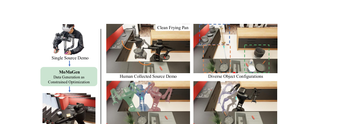 MoMaGen: Generating Demonstrations under Soft and Hard Constraints for Multi-Step Bimanual Mobile Manipulation figure