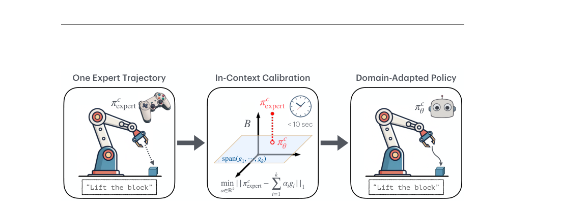 MoS-VLA: A Vision-Language-Action Model with One-Shot Skill Adaptation figure