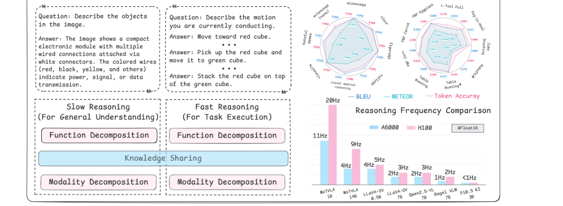 MoTVLA: A Vision-Language-Action Model with Unified Fast-Slow Reasoning figure