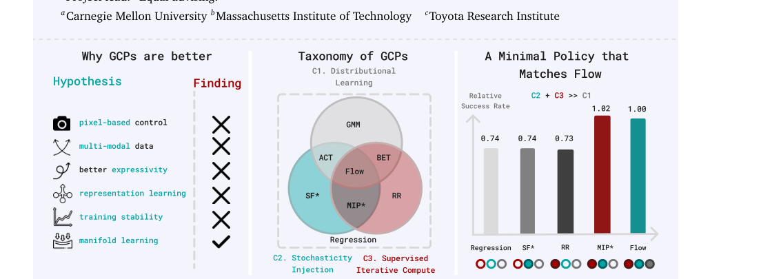 Much Ado About Noising: Dispelling the Myths of Generative Robotic Control figure