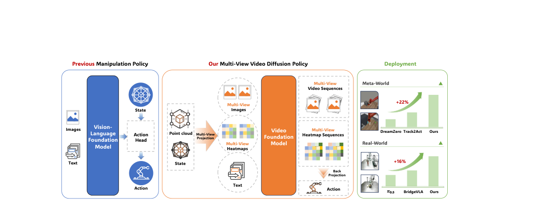 Multi-View Video Diffusion Policy: A 3D Spatio-Temporal-Aware Video Action Model figure