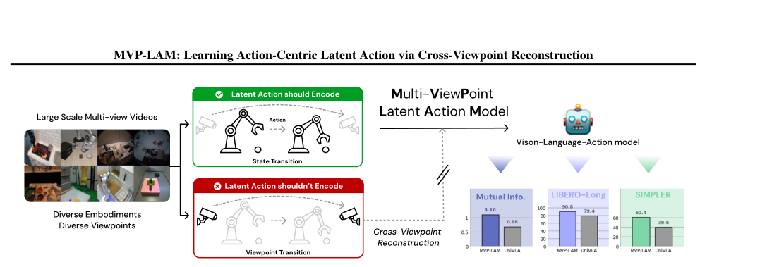 MVP-LAM: Learning Action-Centric Latent Action via Cross-Viewpoint Reconstruction figure
