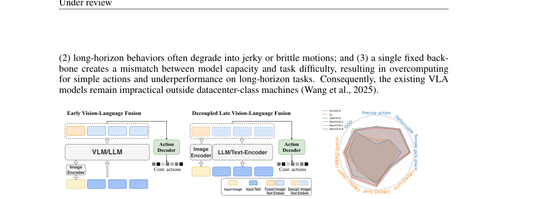 NanoVLA: Routing Decoupled Vision-Language Understanding for Nano-sized Generalist Robotic Policies figure