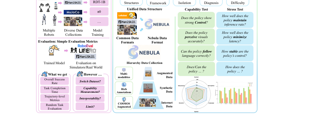 NEBULA: Do We Evaluate Vision-Language-Action Agents Correctly? figure