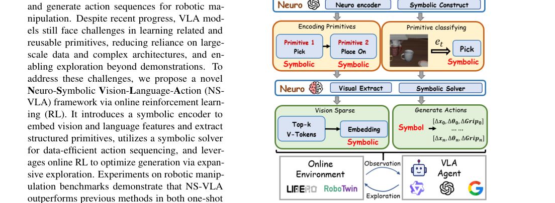 NS-VLA: Towards Neuro-Symbolic Vision-Language-Action Models figure