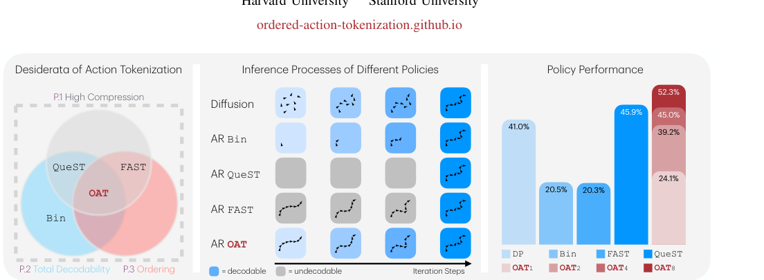 OAT: Ordered Action Tokenization figure