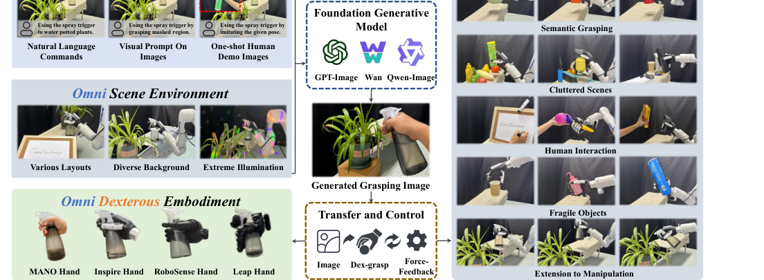 OmniDexGrasp: Generalizable Dexterous Grasping via Foundation Model and Force Feedback figure