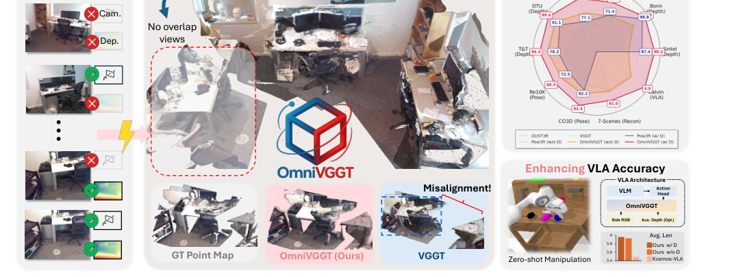 OmniVGGT: Omni-Modality Driven Visual Geometry Grounded Transformer figure