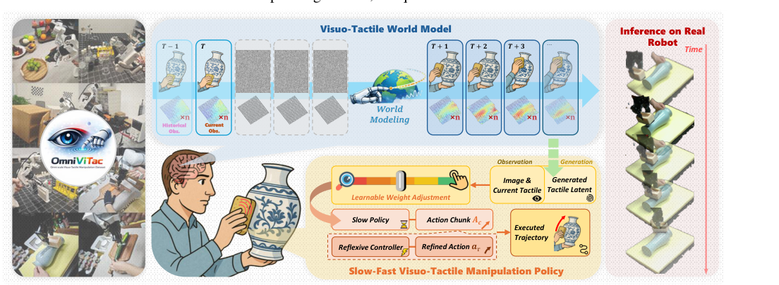 OmniVTA: Visuo-Tactile World Modeling for Contact-Rich Robotic Manipulation figure