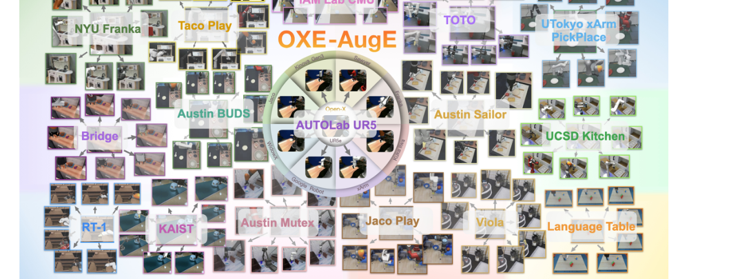 OXE-AugE: A Large-Scale Robot Augmentation of OXE for Scaling Cross-Embodiment Policy Learning figure