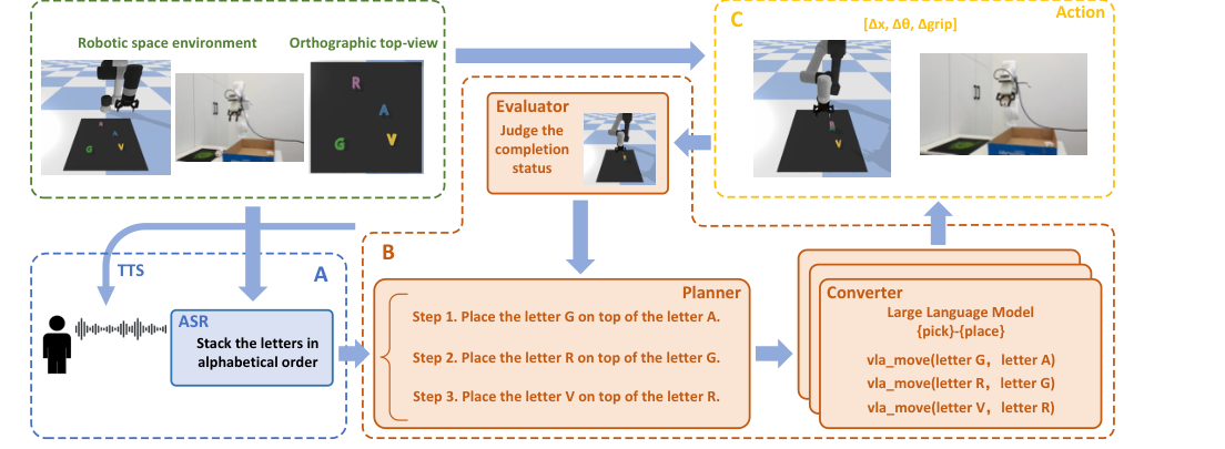 PFEA: An LLM-based High-Level Natural Language Planning and Feedback Embodied Agent for Human-Centered AI figure