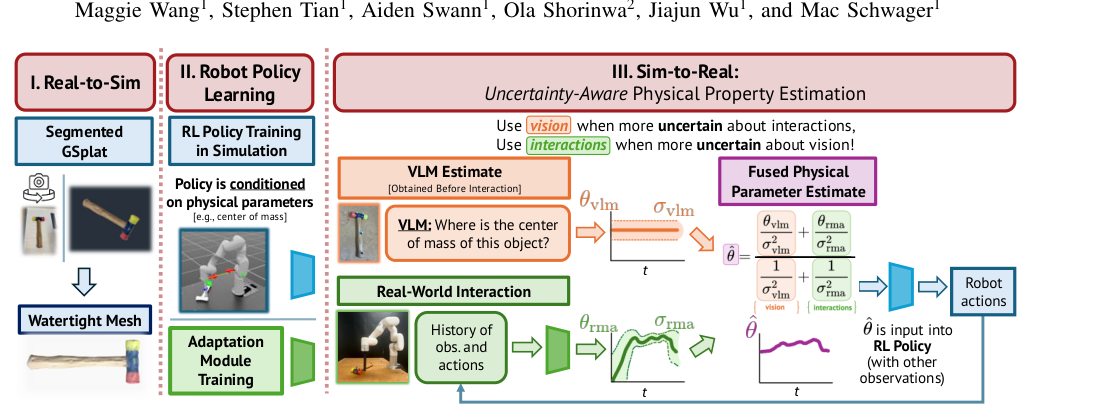 Phys2Real: Fusing VLM Priors with Interactive Online Adaptation for Uncertainty-Aware Sim-to-Real Manipulation figure