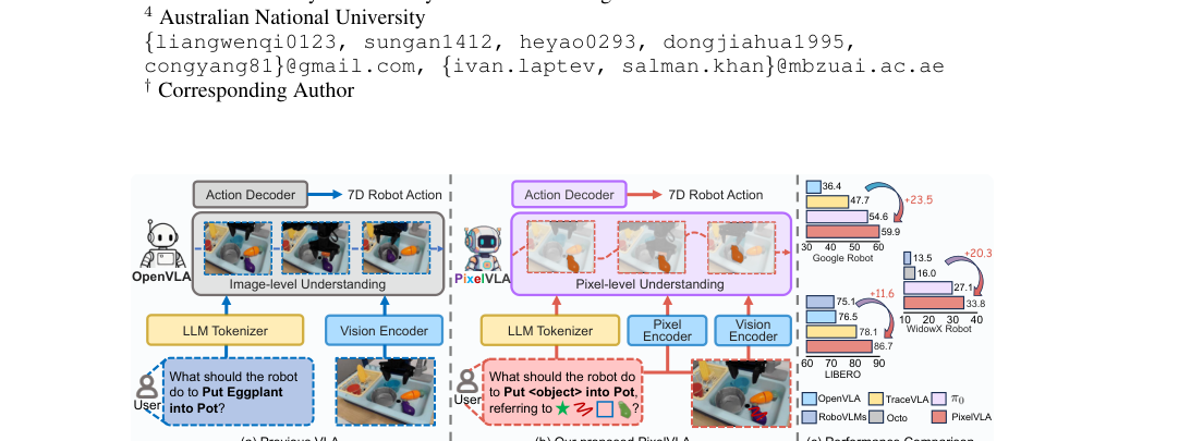 PixelVLA: Advancing Pixel-level Understanding in Vision-Language-Action Model figure