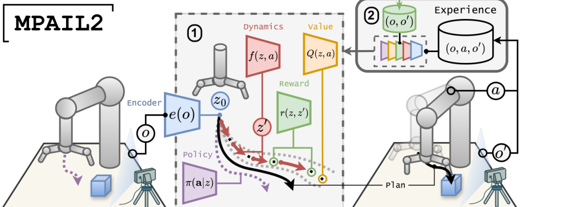 Planning from Observation and Interaction figure