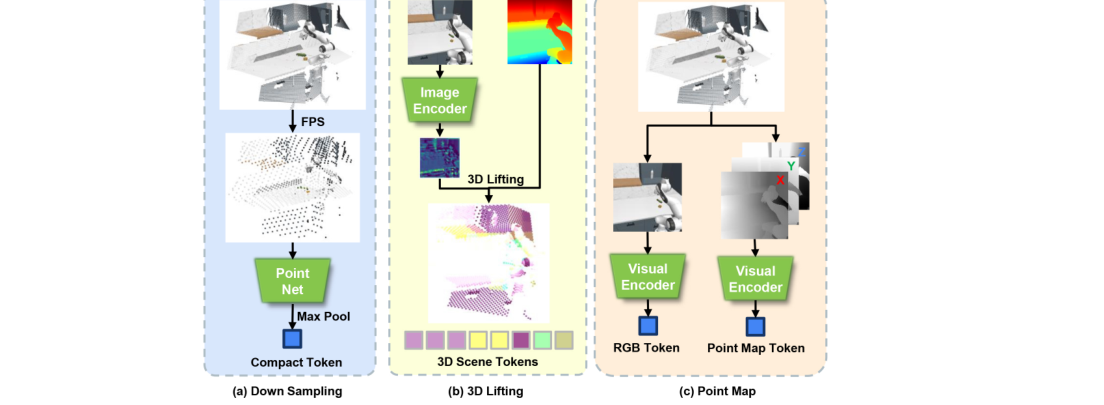 PointMapPolicy: Structured Point Cloud Processing for Multi-Modal Imitation Learning figure