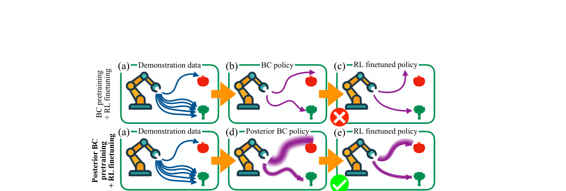 Posterior Behavioral Cloning: Pretraining BC Policies for Efficient RL Finetuning figure