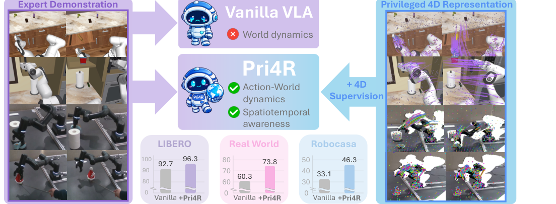 Pri4R: Learning World Dynamics for Vision-Language-Action Models with Privileged 4D Representation figure